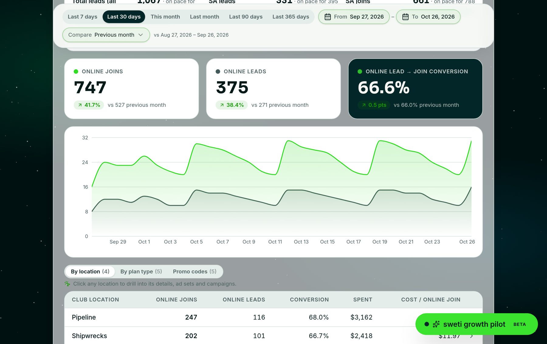 Acquisition view of the sweti client dashboard