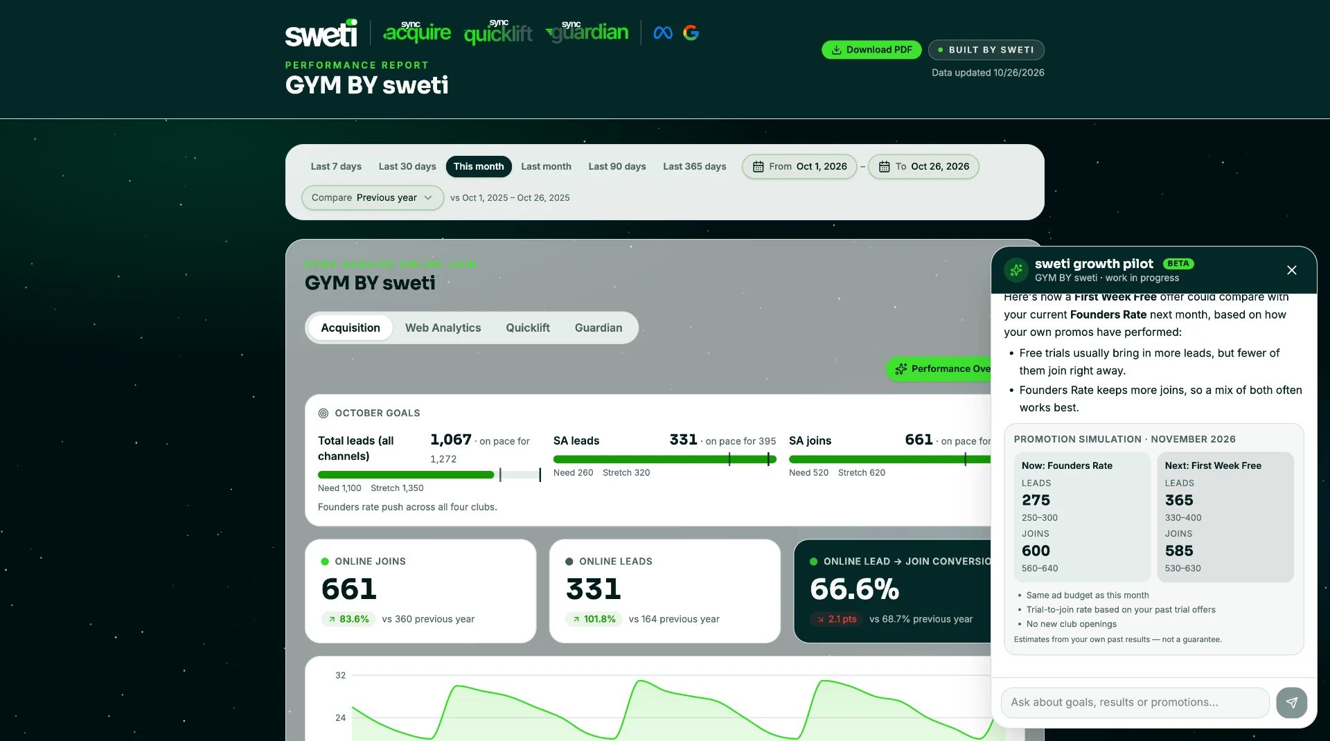 sweti client dashboard overview with monthly goals